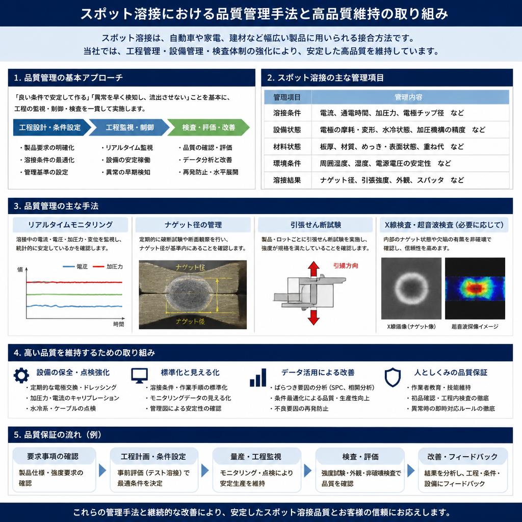 万全の品質管理