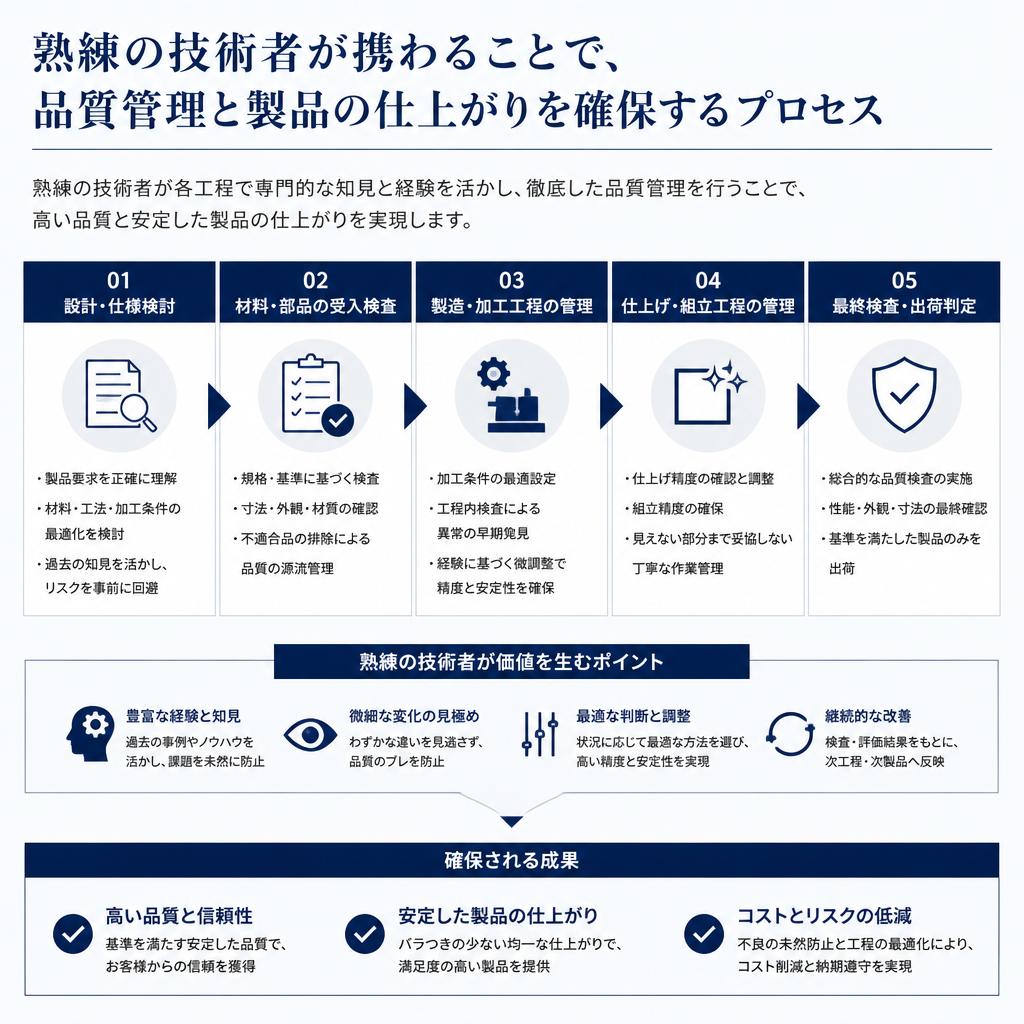 経験豊富な技術者による安心の品質管理